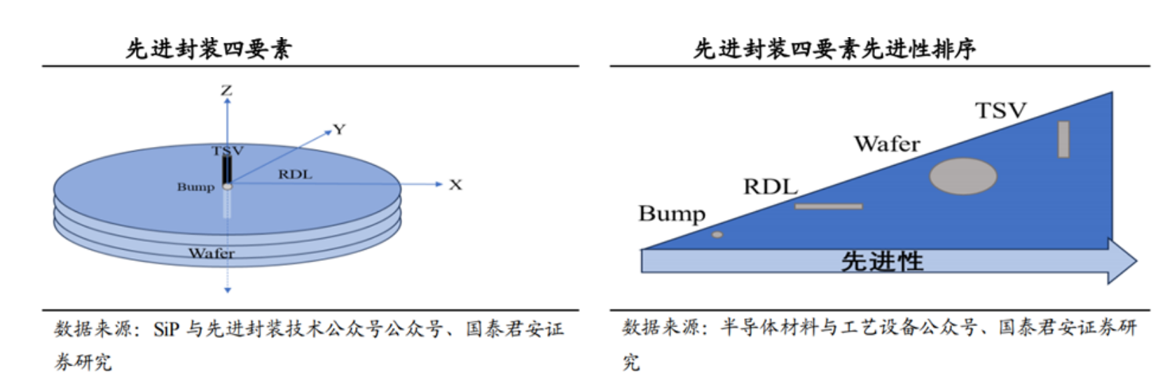 先进封装的四概略素剖析与先进封装洗濯剂先容