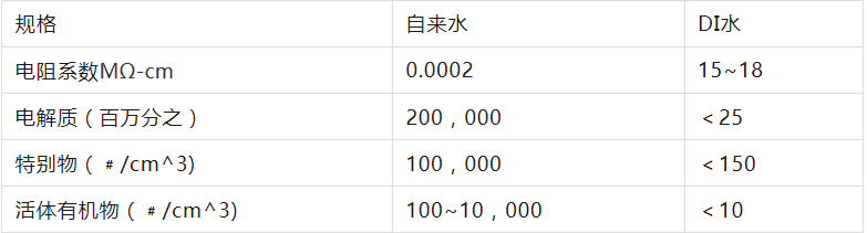 去离子水(DI水)相关知识先容