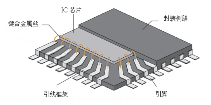 引线框架选择什么质料与引线框架洗濯剂先容