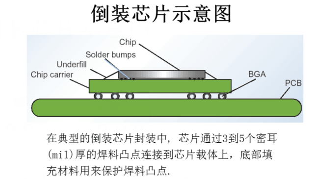 倒装芯片基板手艺与倒装芯片洗濯剂先容