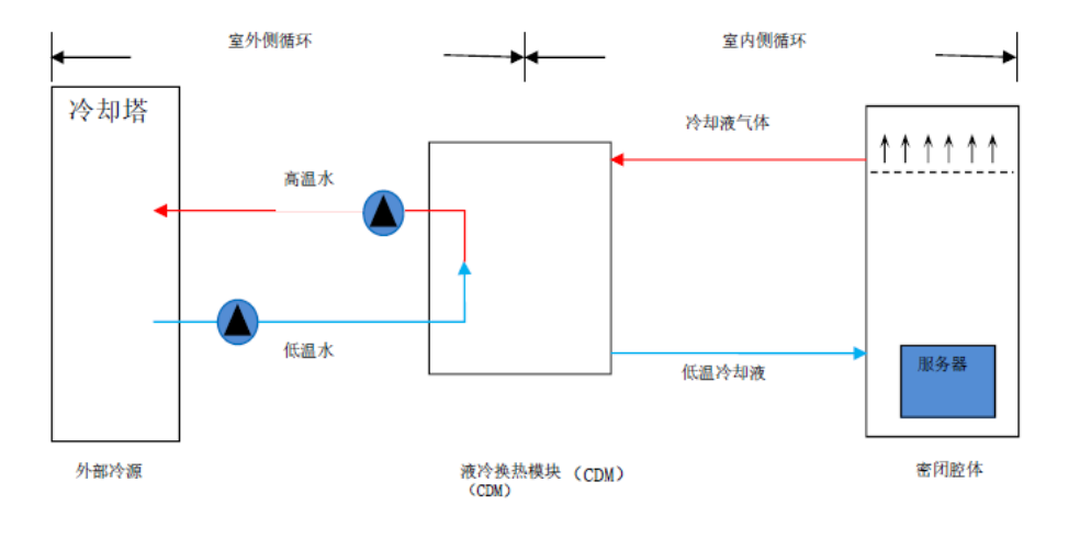 液冷效劳器散热的分类和应用领域先容