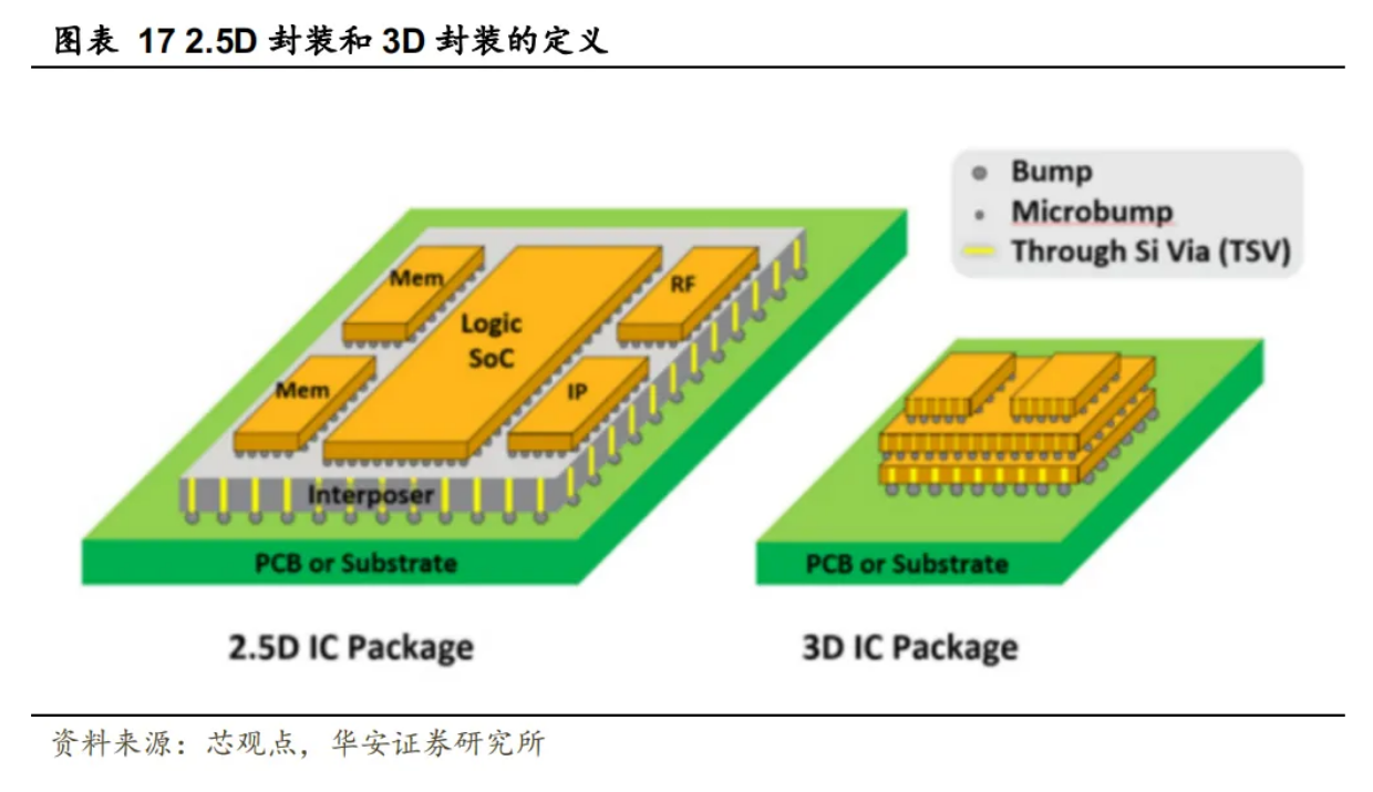 2.5D/3D封装：多层芯片堆叠，AI驱动下HBM需求大增、芯片洗濯剂先容