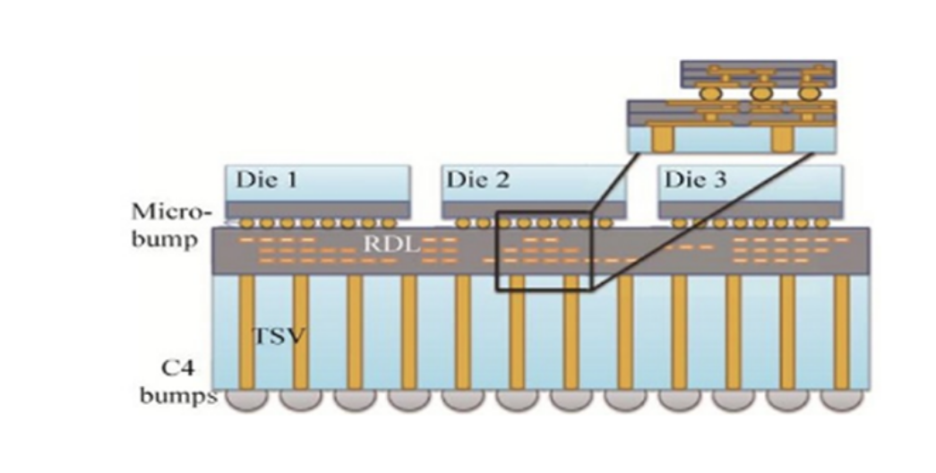 先进封装之2.5D与3D封装手艺的优弱点周全临比，与芯片洗濯剂先容