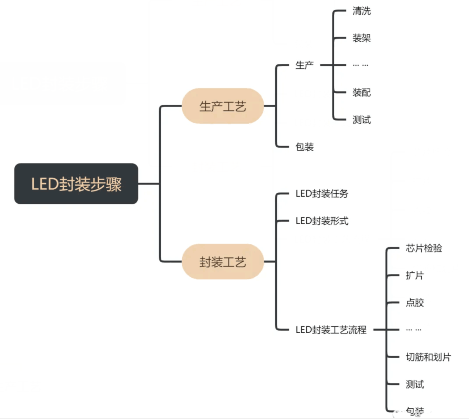 ?LED封装的生产工艺与功率LED洗濯剂先容