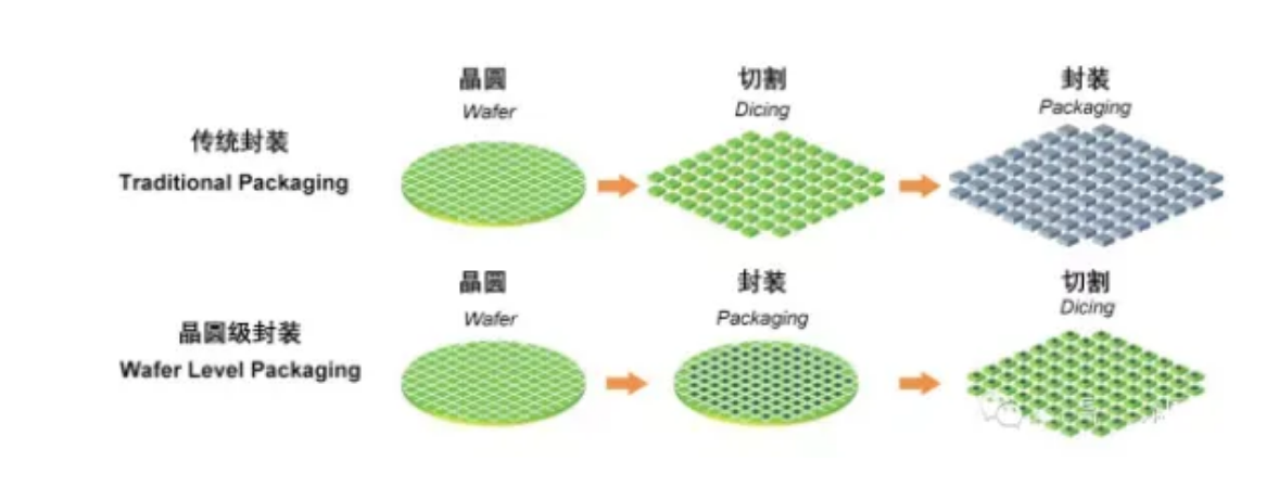 WLP晶圆级封装VS古板封装、芯片封装洗濯