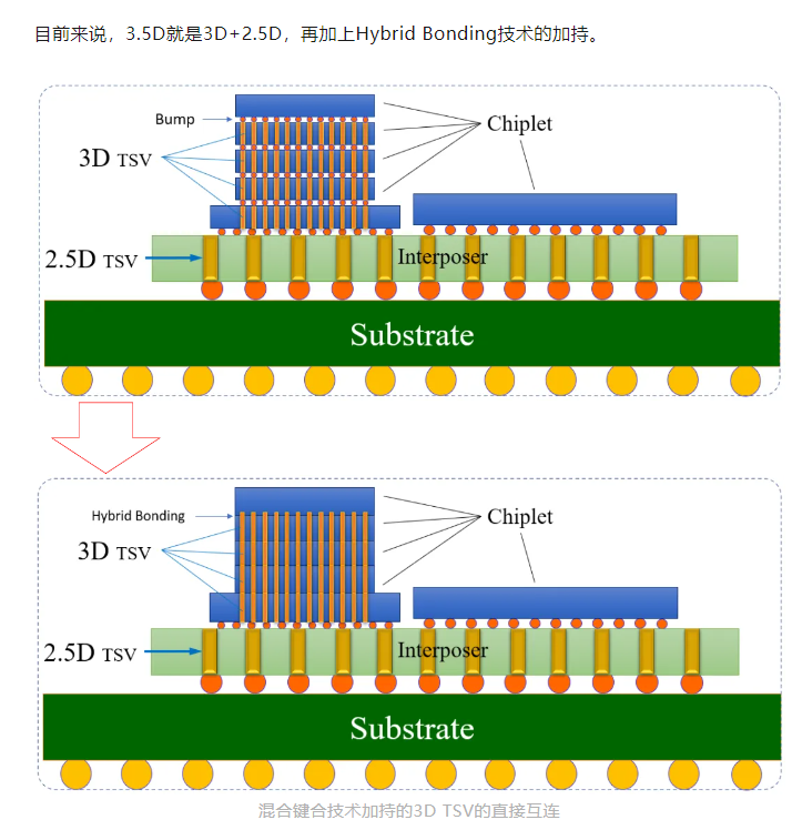 3.5D封装手艺架构有几个主要优势有哪些与先进封装洗濯剂先容