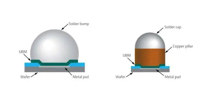 先进封装Bumping手艺详解与先进封装芯片洗濯剂先容