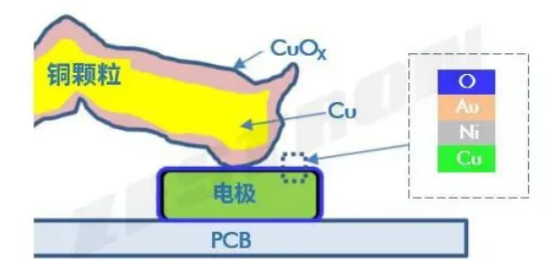 电子组件颗粒污染物危害评估要领（一）