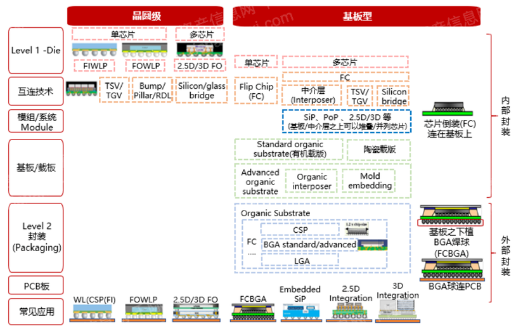 高性能封装的市场规模与高性能封装先容