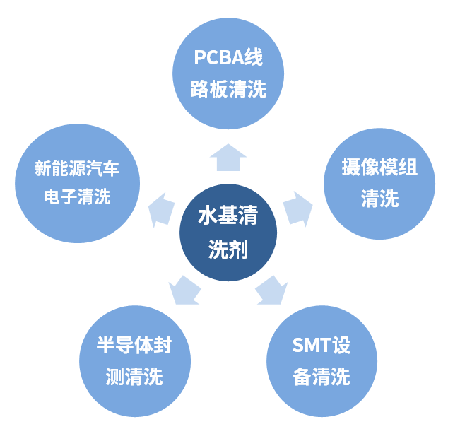 水基洗濯剂为什么会云云受市场接待的缘故原由