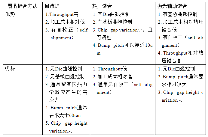 芯片热压键合手艺.png