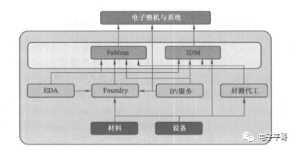 尊龙凯时科技分享：一文读懂半导体工业链