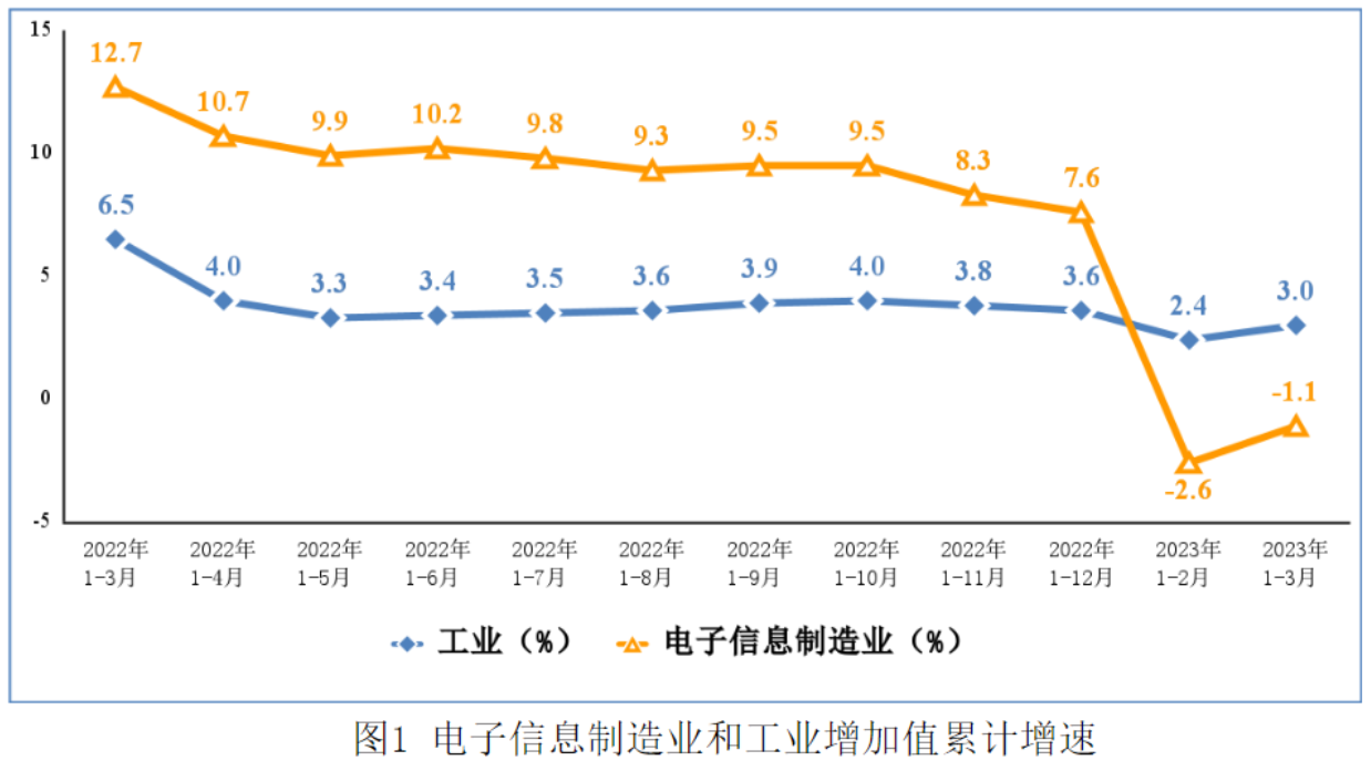 Q1集成电路产量722亿块，同比下降14.8%