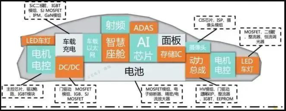 车规级半导体分类（汽车芯片先容）