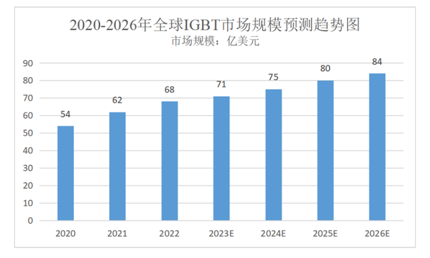 电动汽车、光伏等新能源工业的驱动下，IGBT迎来新的生长岑岭