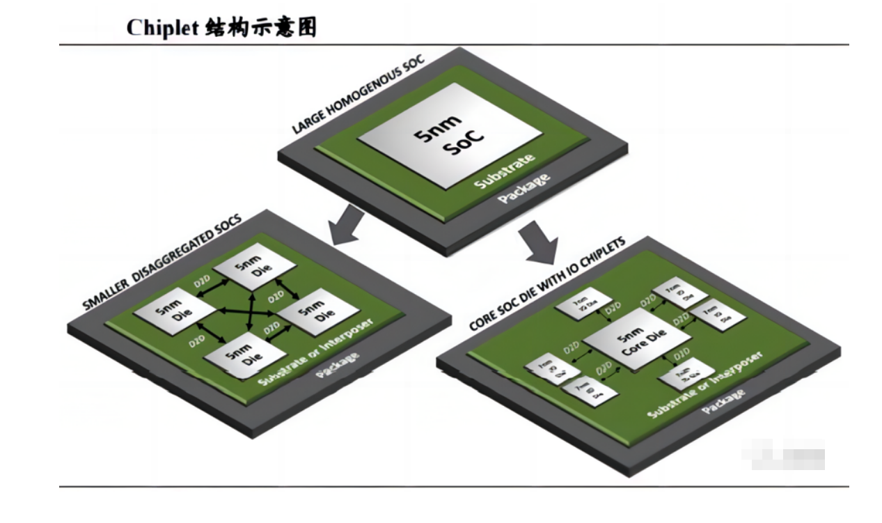 先进封装Chiplet：用面积和堆叠跨越摩尔定律限制与芯片封装洗濯先容