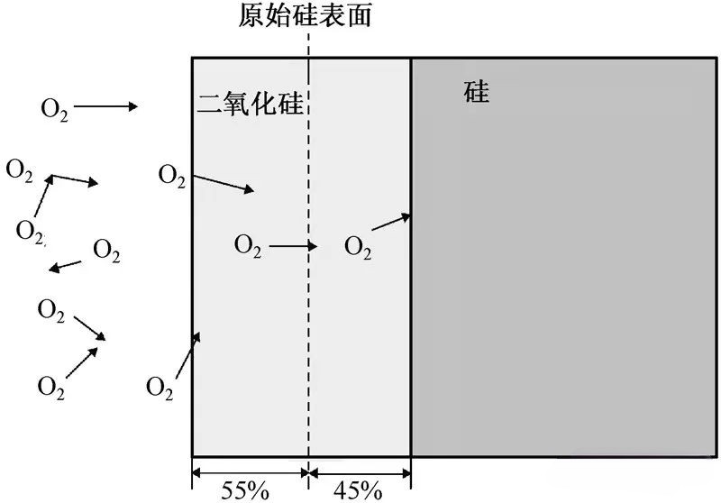 芯片制造：晶圆氧化工艺