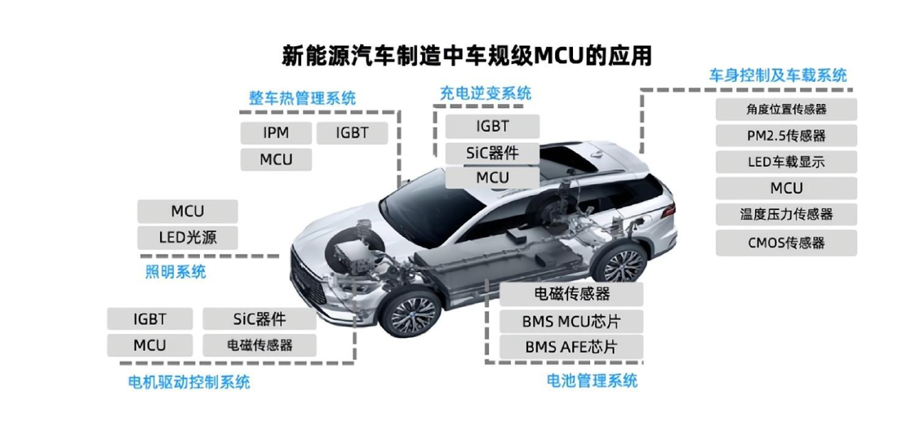 车用芯片半导体器件先容与车规级芯片洗濯概述