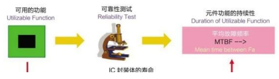 芯片封装的可靠性测试与芯片封装洗濯先容