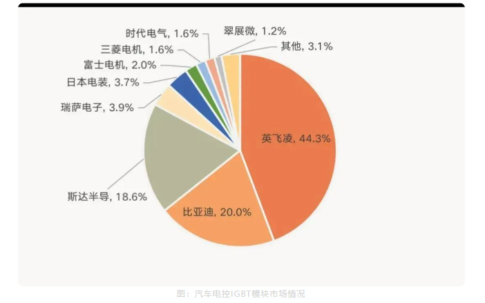 中国汽车IGBT市场情形与IGBT？橄村热