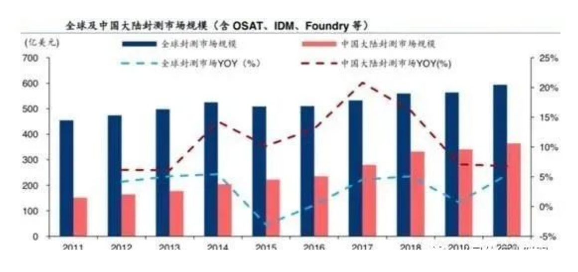 全球封测市场先进封装成趋势与先进封装洗濯先容