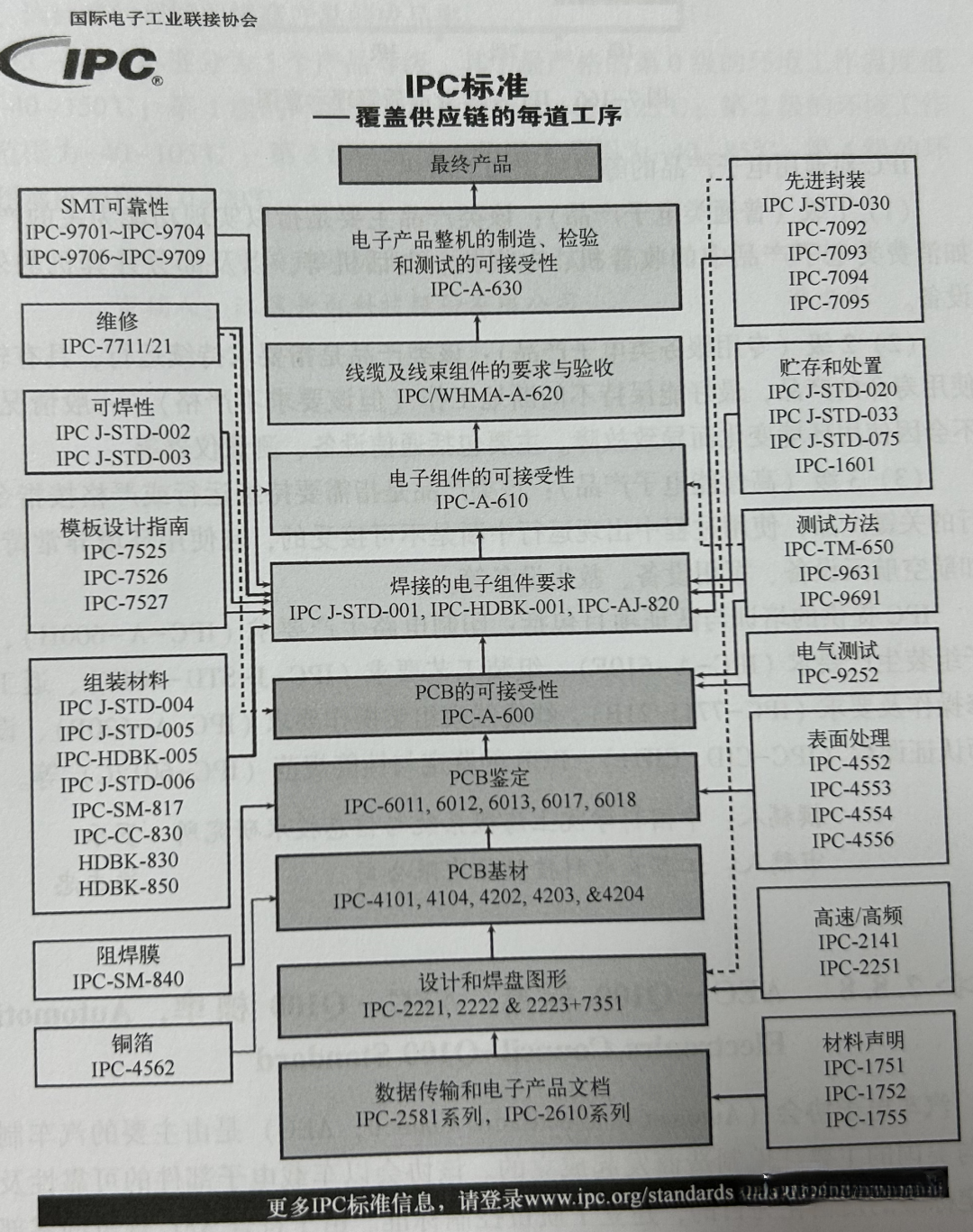 IPC标准事实是什么